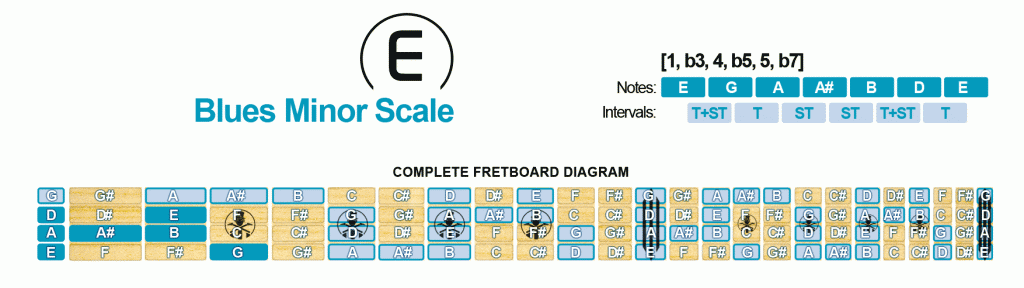 Blues Minor Scale